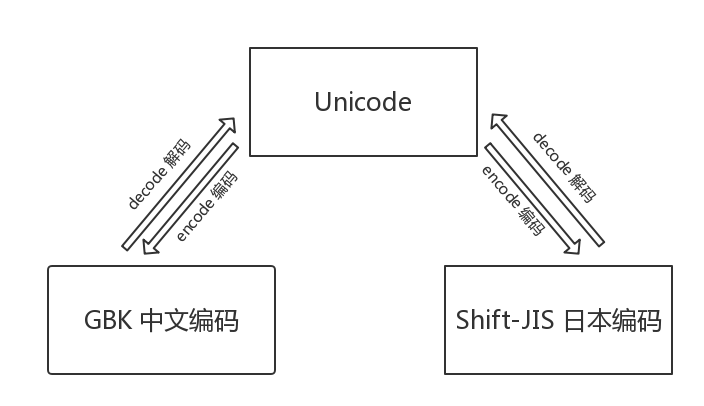 转换规则