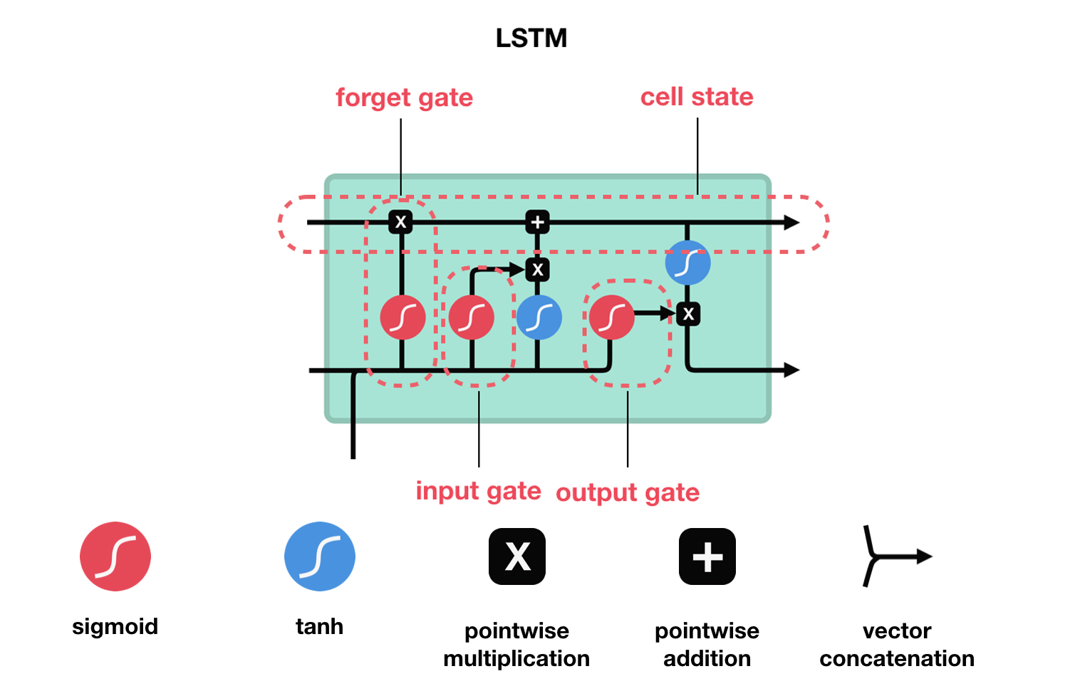LSTM原理